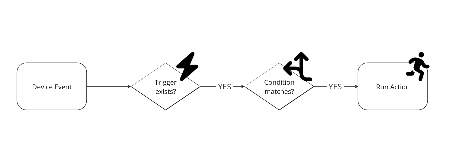 Workflows diagram