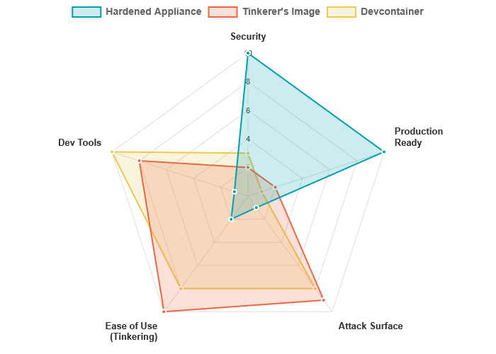 tradeoffs