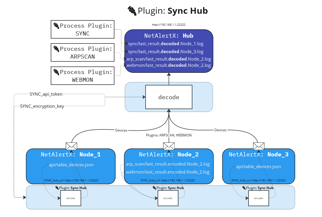 Sync Hub Setup Diagram